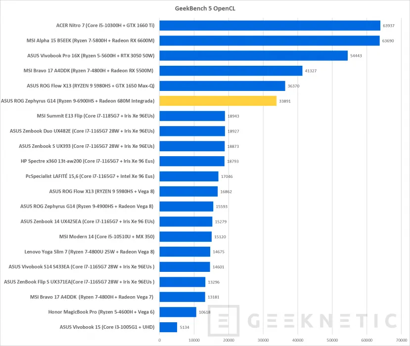 Geeknetic AMD Radeon 680M: Así rinde la Gráfica Integrada más Potente del Mundo 14